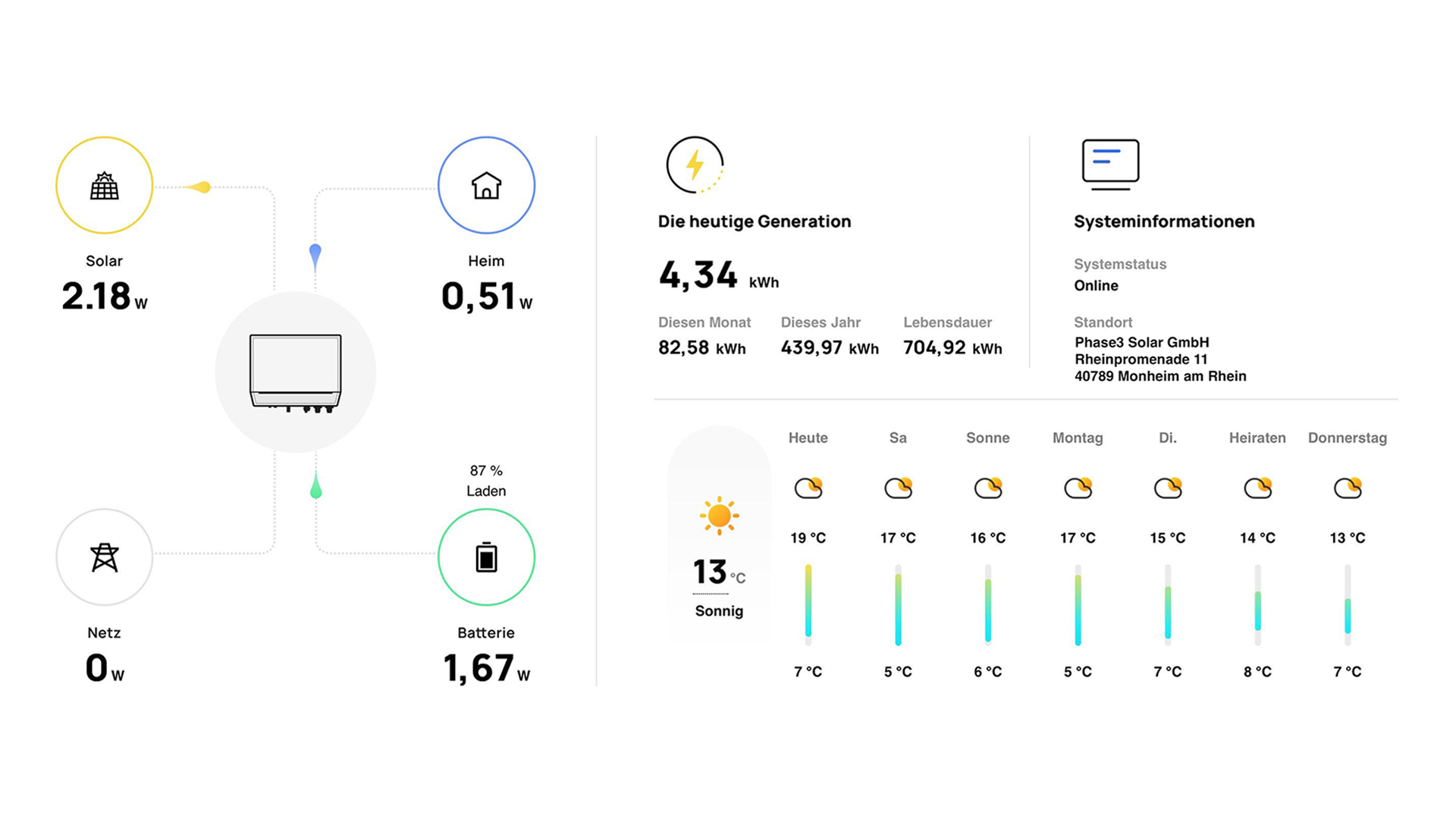 Monitoring — Solaranlage auf dem Dach